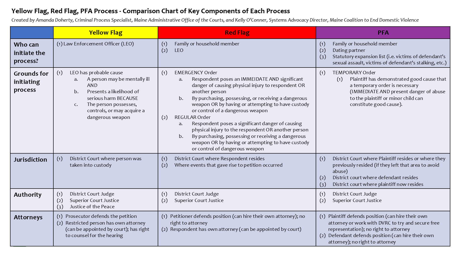 Image of Yellow Flag, Red Flag, PFA Process - Comparison Chart of Key Components of Each Process